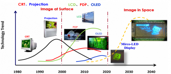思坦科技劉斌芝 第三代半導(dǎo)體光電器件與Micro-LED新型顯示技術(shù)引領(lǐng)LED顯示新篇章